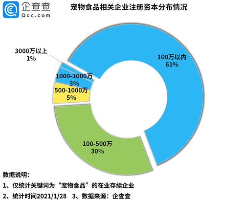 2020年我國(guó)寵物食品相關(guān)企業(yè)注冊(cè)量激增231%，互聯(lián)網(wǎng)數(shù)據(jù)服務(wù)助力行業(yè)洞察