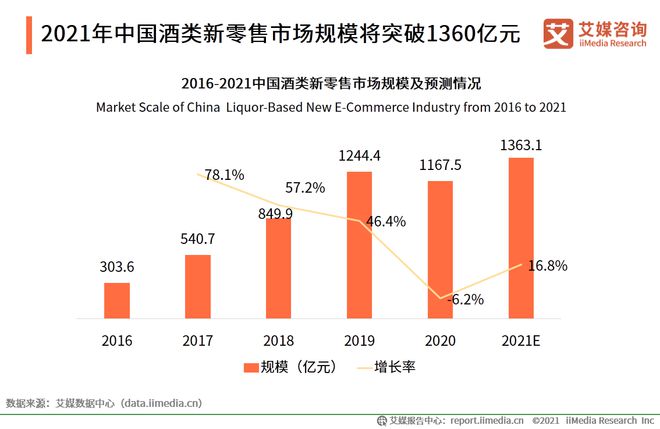 蘇寧春節白酒銷售額大增95%,中國酒類新零售行業發展趨勢分析